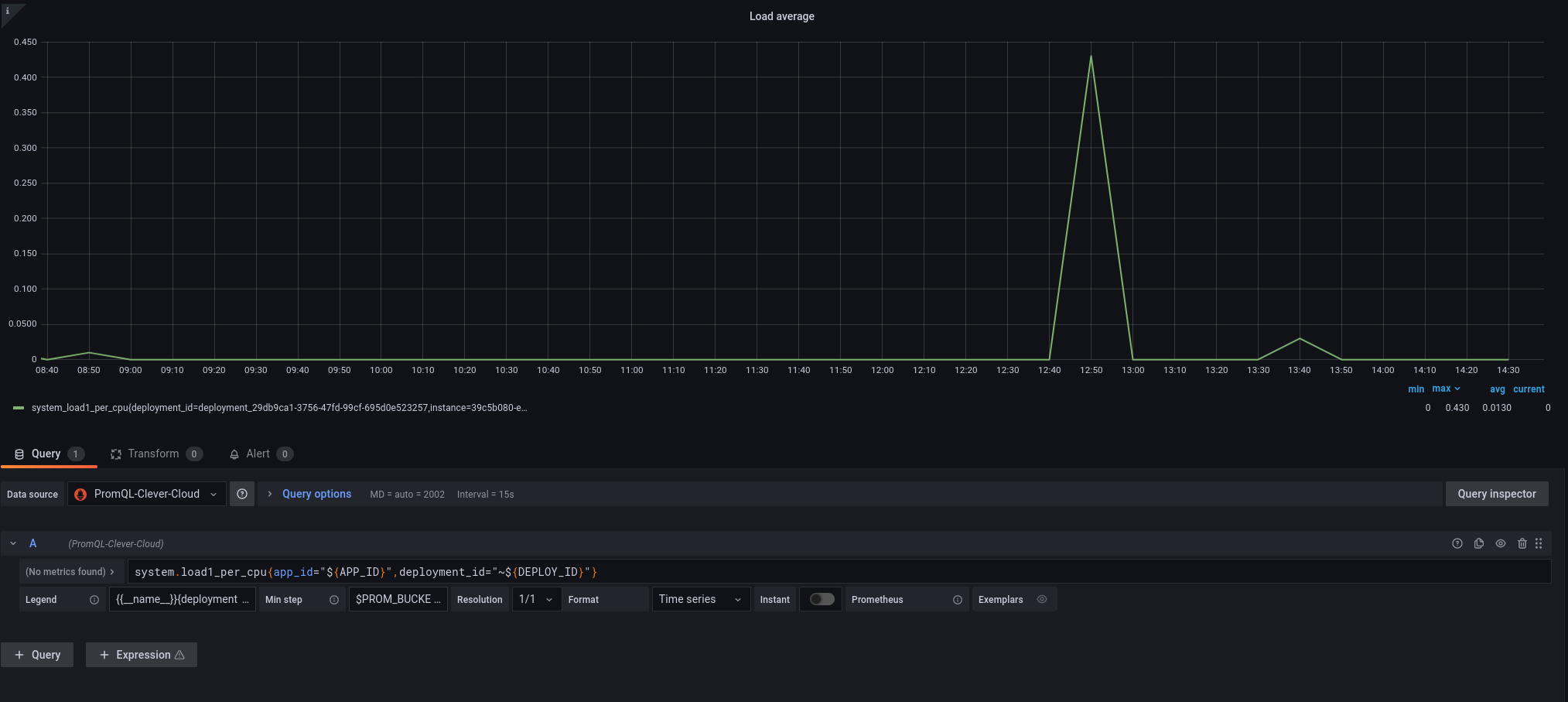 Graphique du runtime load