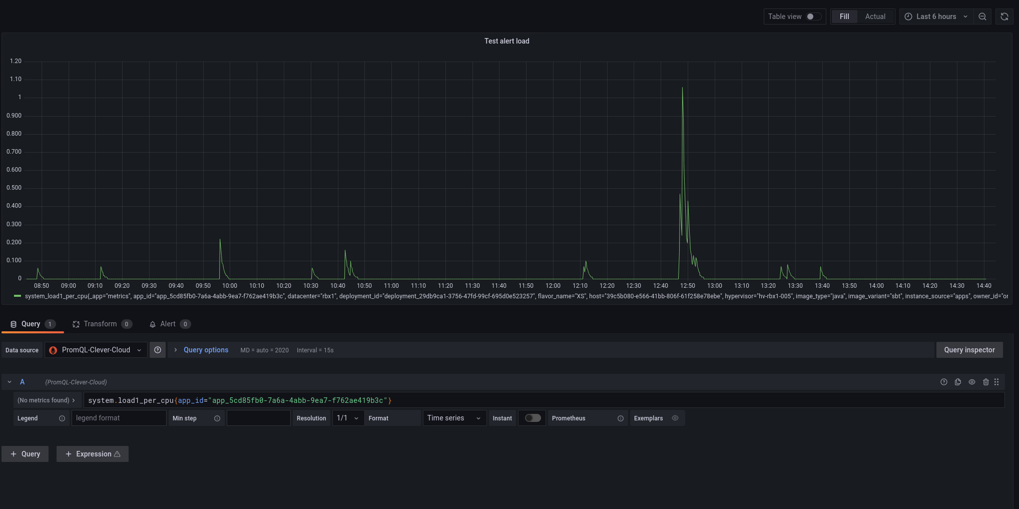 Graphique d'alerte de loads