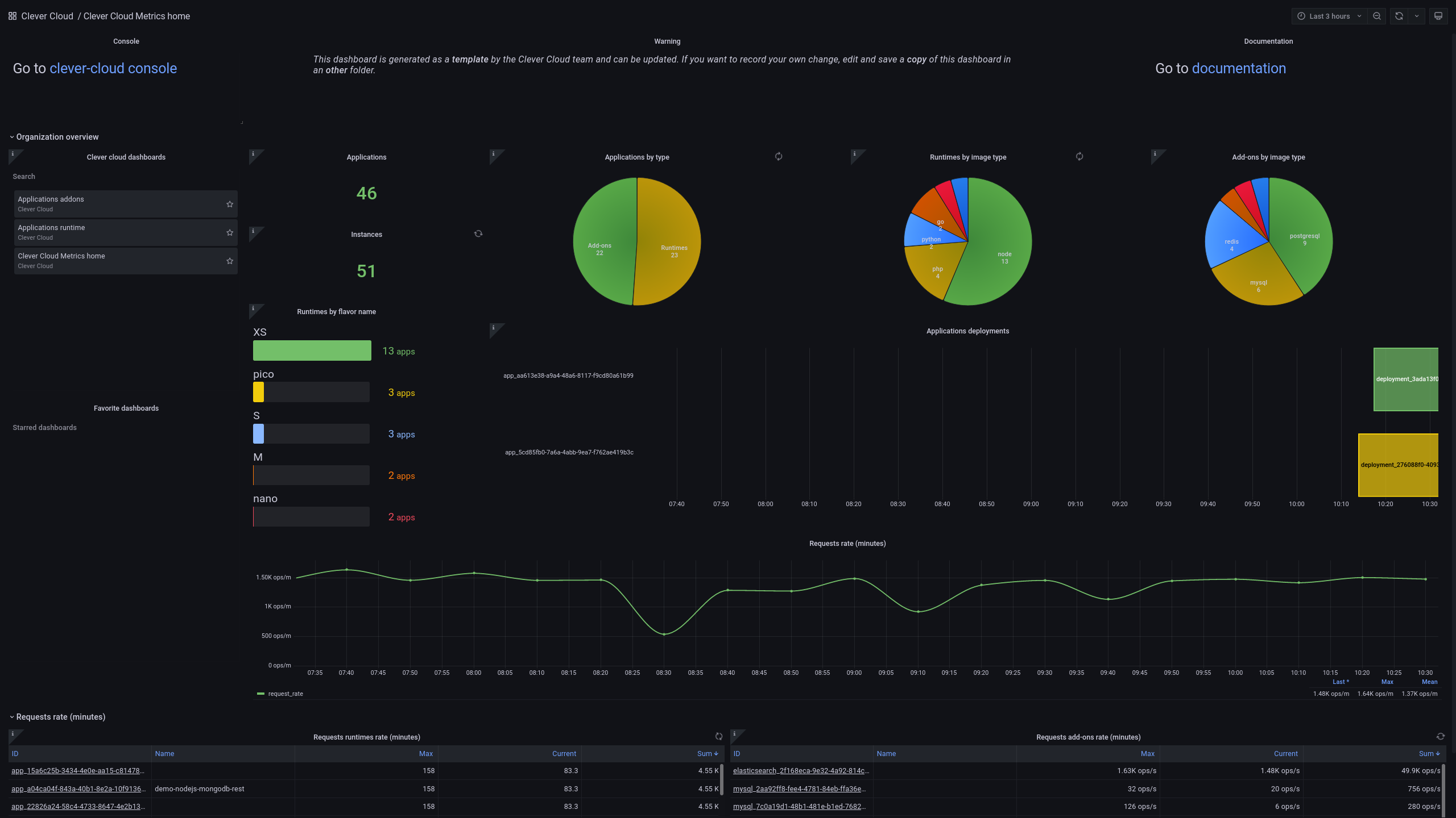 Grafana Metrics Home