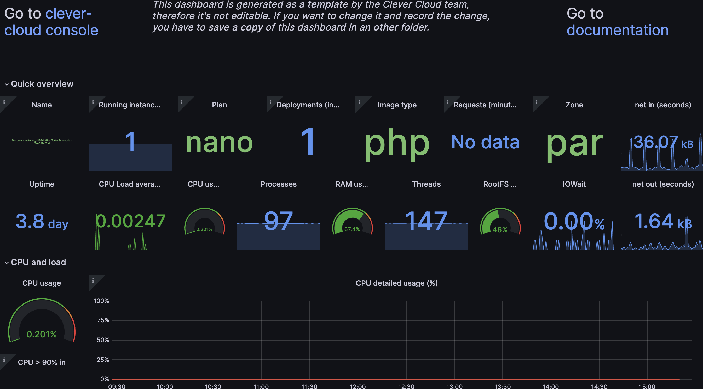 Tableau de bord des métriques sur Grafana pour l'application PHP Matomo