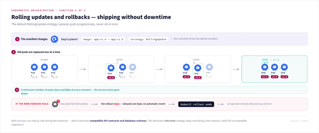 Kubernetes rolling update diagram: pods replaced one by one from v1.4 to v1.5 with no downtime; on failure the rollout stops and kubectl rollout undo reverts it.
