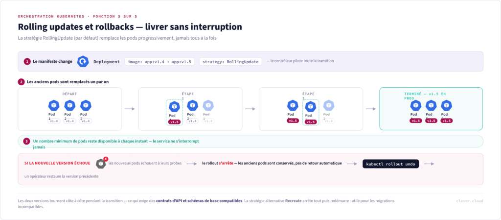 Schéma d'un rolling update Kubernetes : pods remplacés un par un de la v1.4 à la v1.5 sans interruption ; en cas d'échec le rollout s'arrête et kubectl rollout undo restaure la version précédente.
