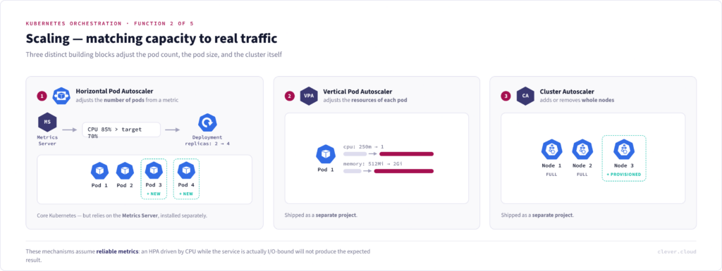 Kubernetes scaling diagram: Horizontal Pod Autoscaler, Vertical Pod Autoscaler and Cluster Autoscaler adjusting pod count, pod size and nodes.
