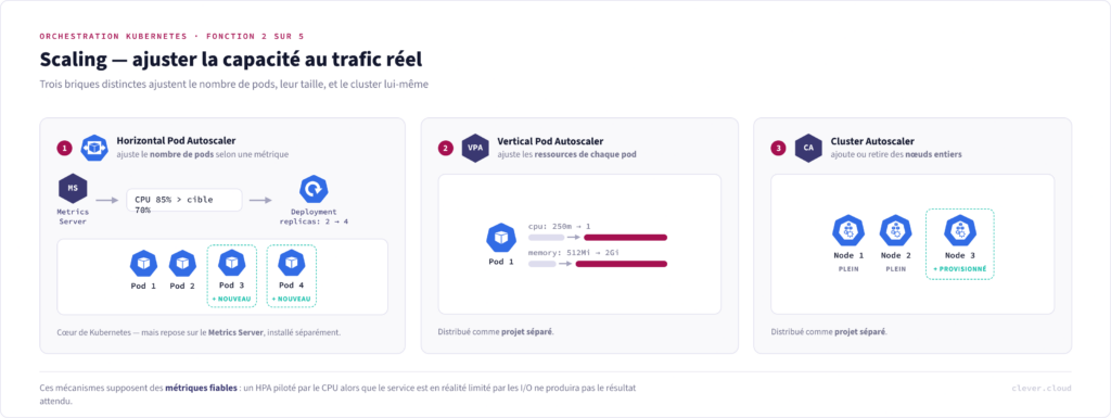 Schéma du scaling Kubernetes : Horizontal Pod Autoscaler, Vertical Pod Autoscaler et Cluster Autoscaler ajustent le nombre de pods, leur taille et les nœuds.