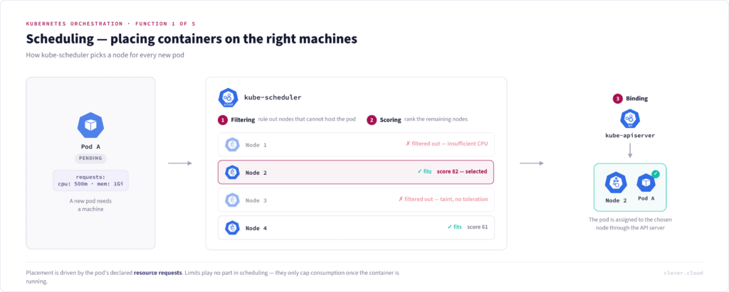 Kubernetes scheduling diagram: kube-scheduler filters and scores nodes, then binds pod A to the selected node through the API server.
