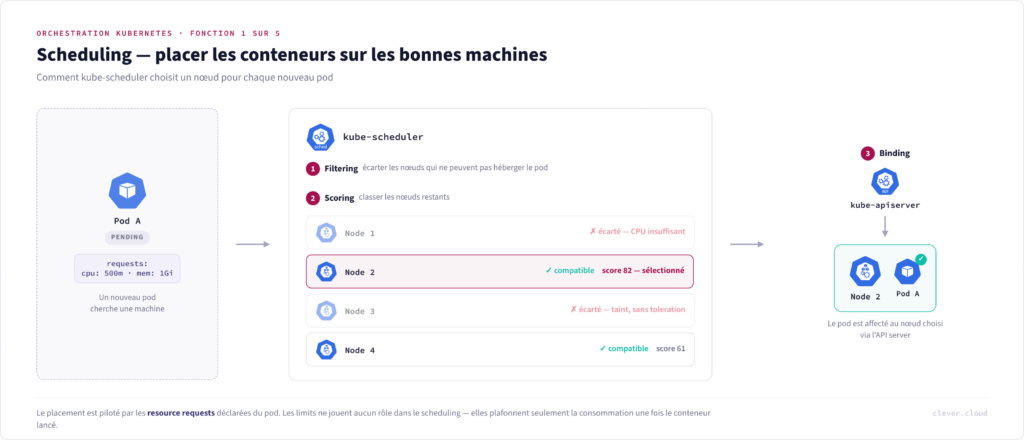 Schéma du scheduling Kubernetes : kube-scheduler filtre puis note les nœuds et assigne le pod A au nœud retenu via l'API server.