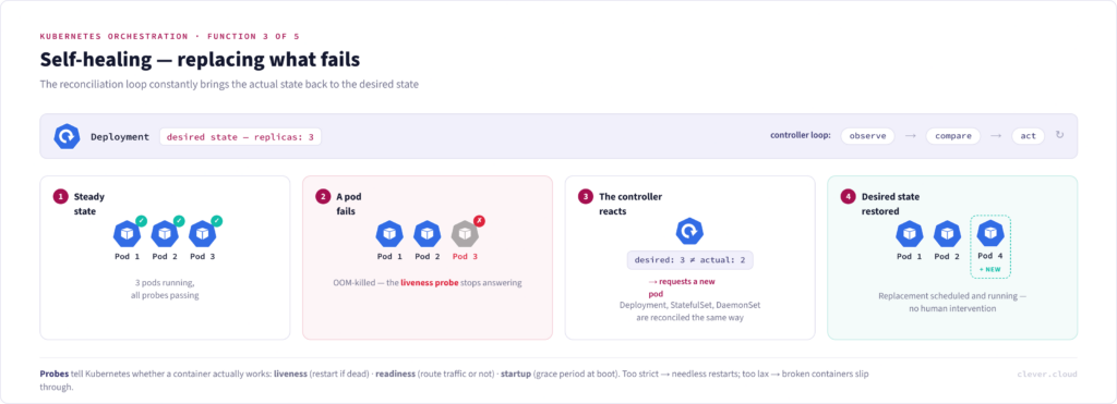Kubernetes self-healing diagram: the controller reconciliation loop replaces a failed pod to restore the desired state of three replicas.