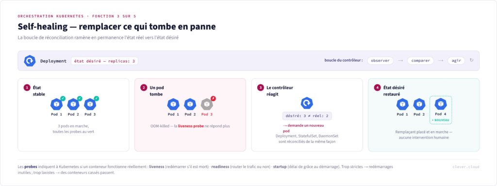 Schéma du self-healing Kubernetes : la boucle de réconciliation du contrôleur remplace un pod tombé pour restaurer l'état désiré de trois replicas.