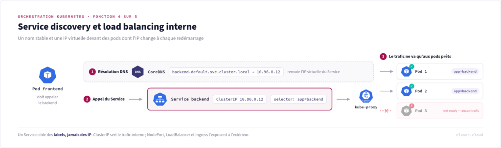 Schéma du service discovery Kubernetes : CoreDNS résout le nom d'un Service en IP virtuelle et kube-proxy route le trafic vers les pods prêts uniquement.